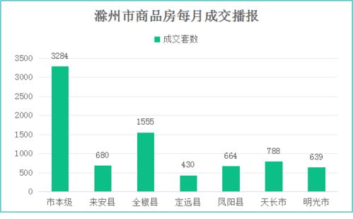 滁州樓市3月報 網簽8040套創新高，互聯網銷售成關鍵引擎